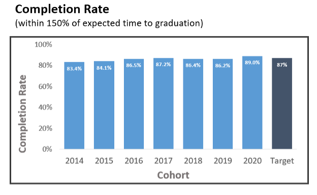 Graph of 150% Completion Rates for UMMC from 2014 through 202 with a target rate. The 150% Completion Rate in 2020 was 89%, and the target rate was 87%.